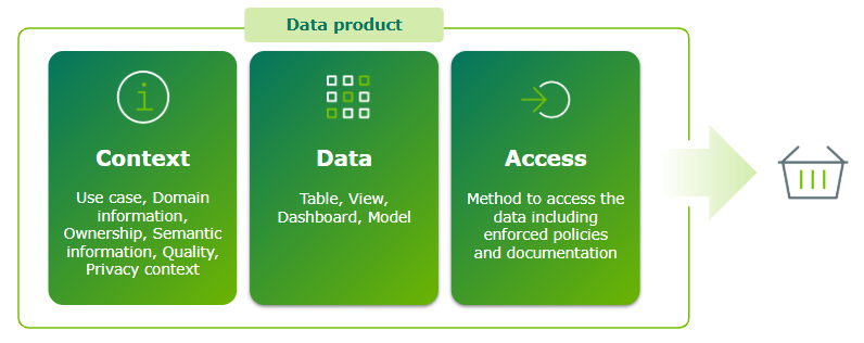 Image of data product components showing Context, Data, and Access information. Image of data product components showing Context, Data, and Access information.