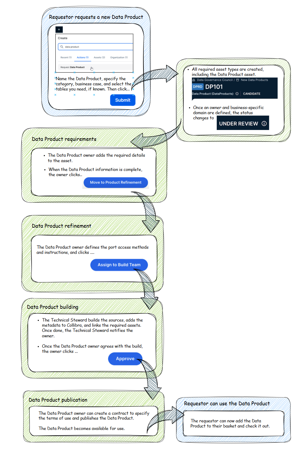 Image illustrating the creation of a data product using community workflows