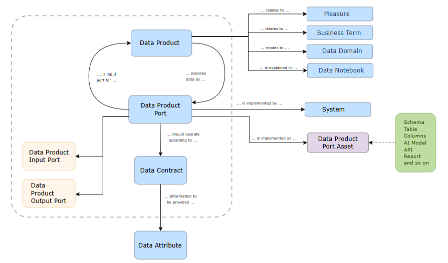 Image of the operating model for data products Image of operating model for data products showing asset types and relations, such as Data Product Port as input for Data Product.