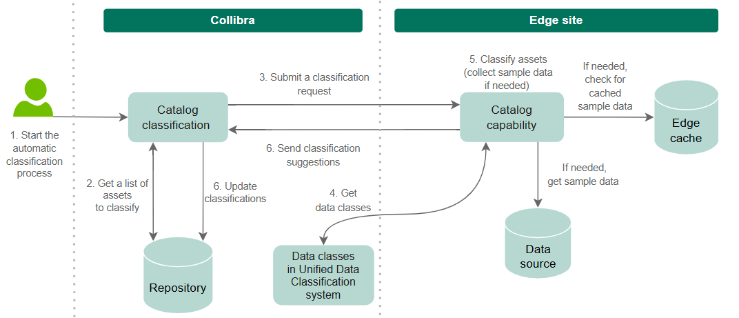 Image of the data classification flow showing the various steps in the process Image of the data classification flow showing the various steps in the process