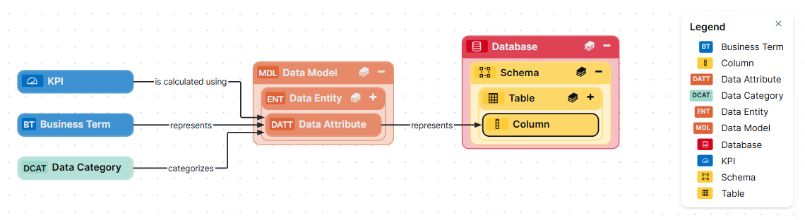 Image with an example of a complete diagram view showing the Data model, Data entity, and Data attribute assets, and their assets and relations