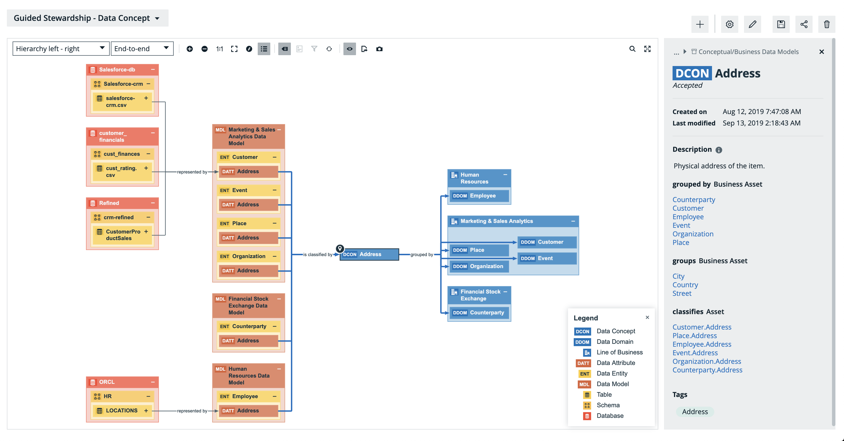 Example of a data concept view of Guide Stewardship