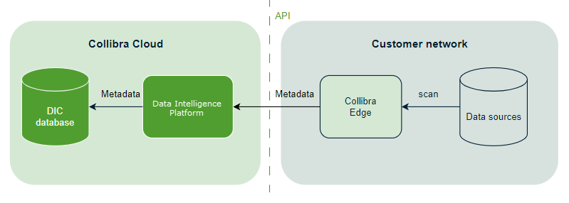 Image showing the dataflow of the metadata from a data source to DIC database