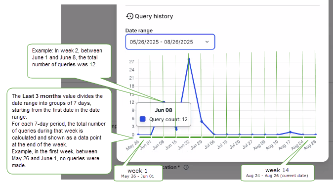 Image of query history with callouts that highlight information as mentioned in the example above the image Image of query history with callouts that highlight information as mentioned in the example above the image