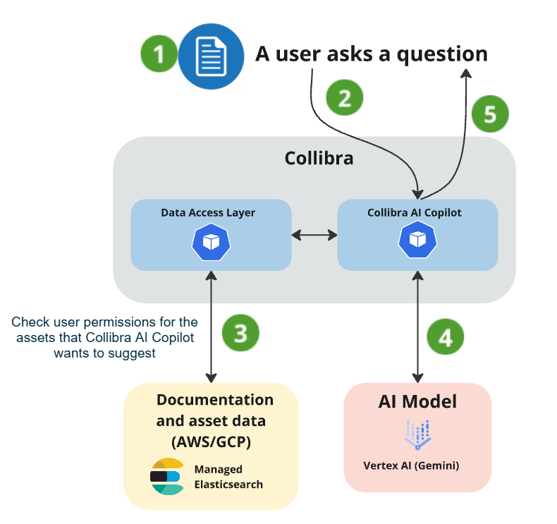 Image of Collibra AI Copilot process flow with numbered components Image of Collibra AI Copilot process flow with numbered components