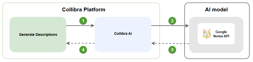 Image of AI flows to generate descriptions