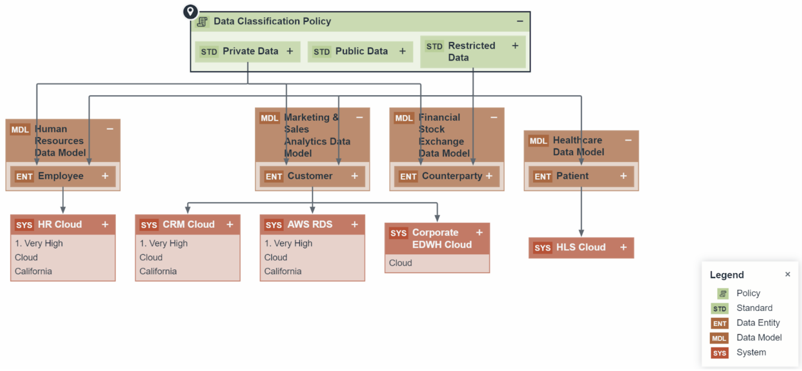 Image of a Data Classification Policy diagram