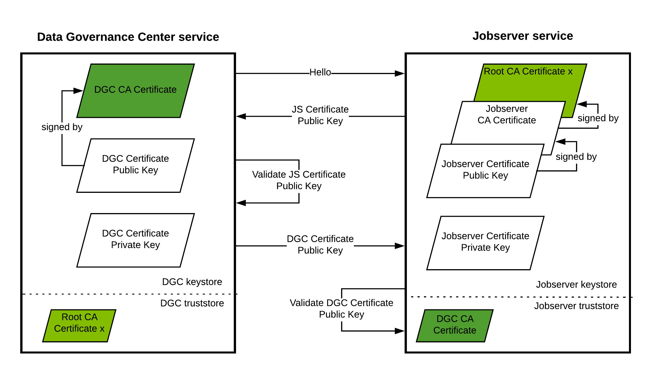 Establish communication between Jobserver and DGC