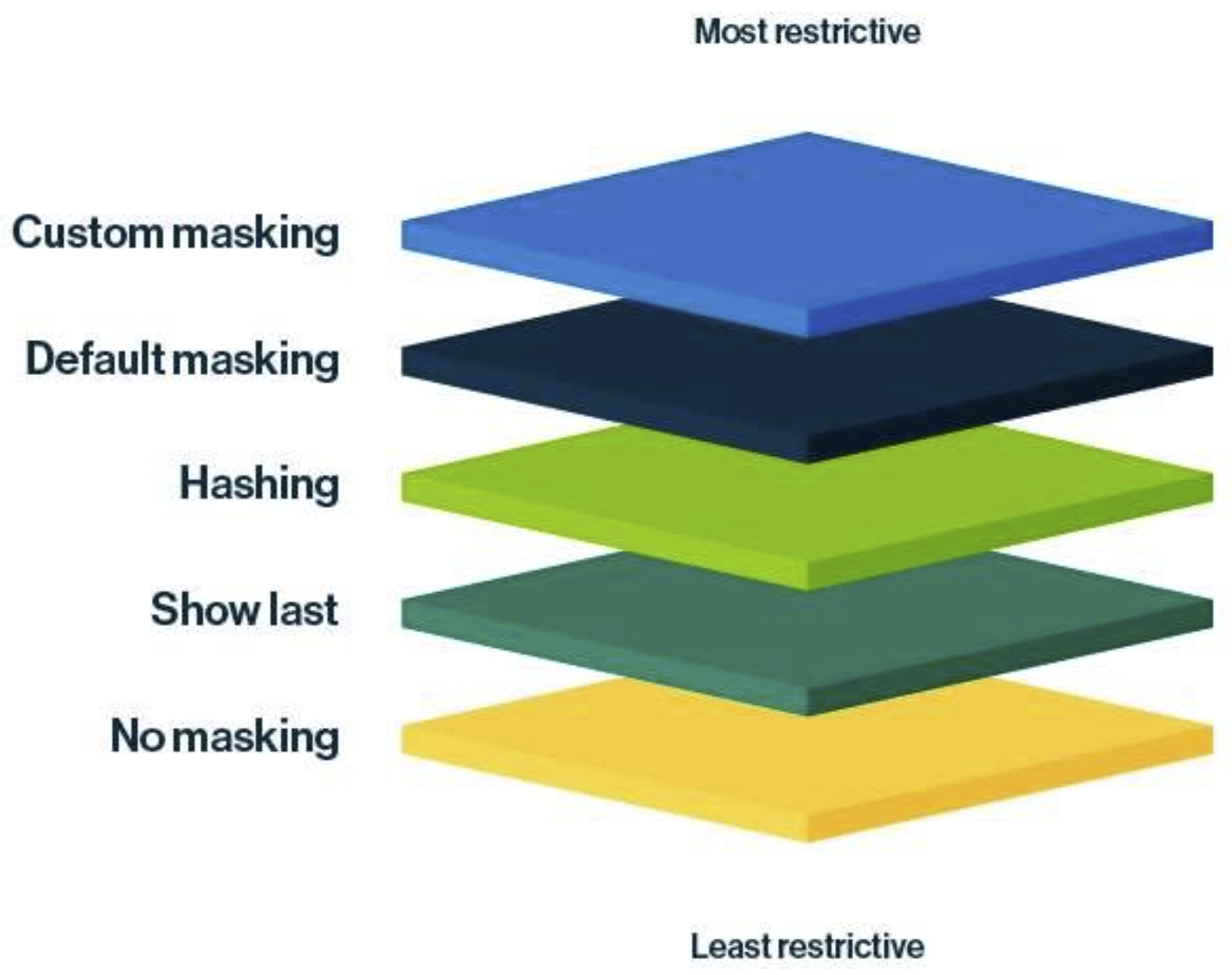 Column masking levels Image of column masking levels