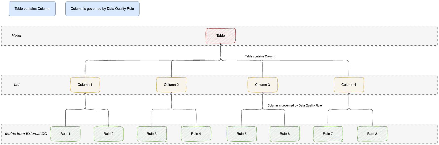 table to data quality rule aggregation path diagram