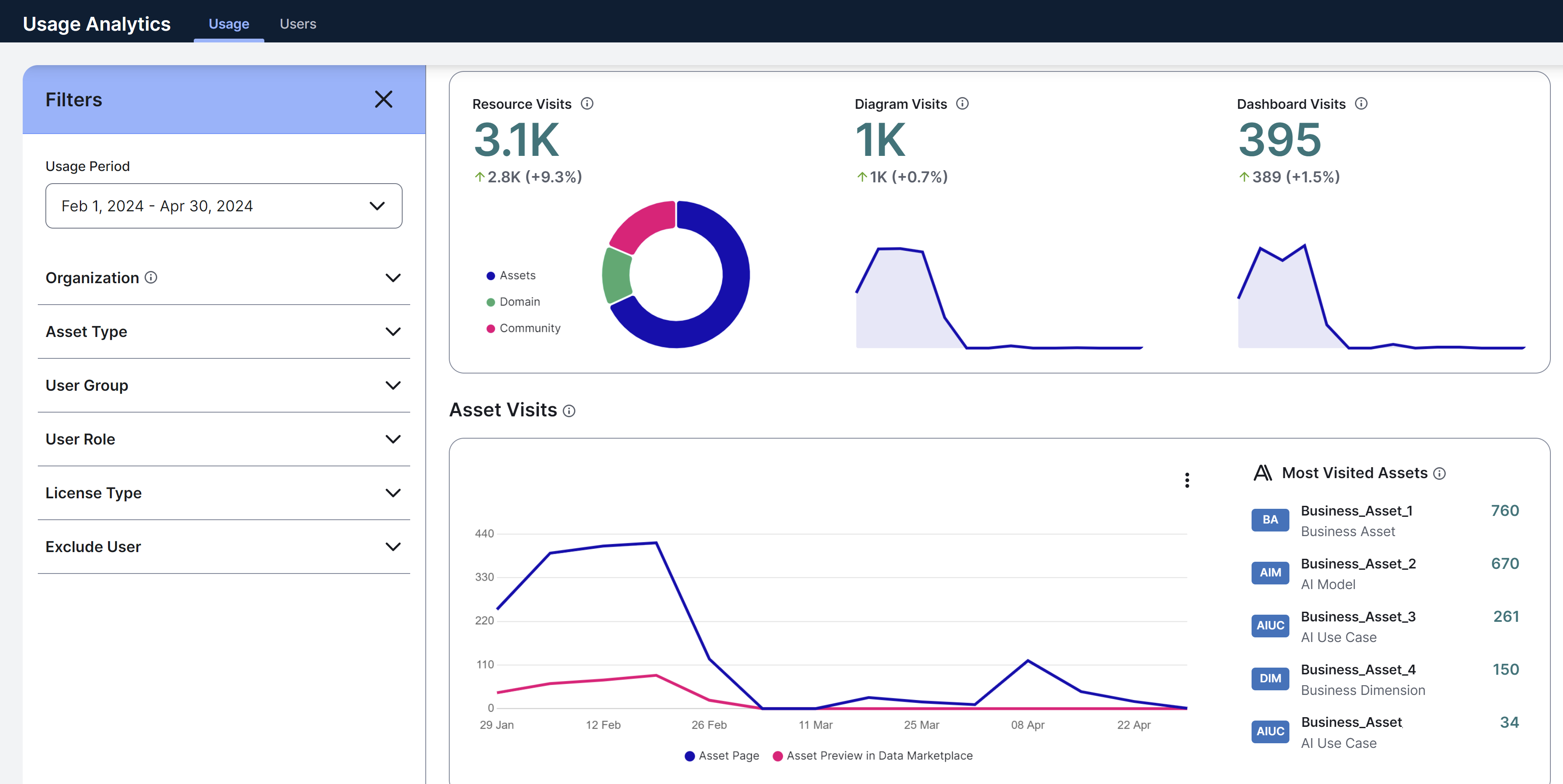Usage Analytics dashboard Image of Usage Analytics dashboard